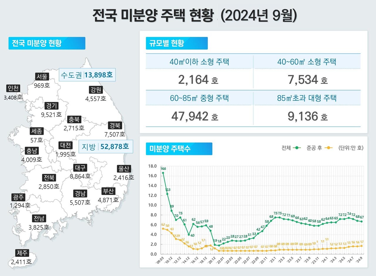 2024년 9월 기준 전국 미분양 주택 현황 [그래픽=국토부 제공]