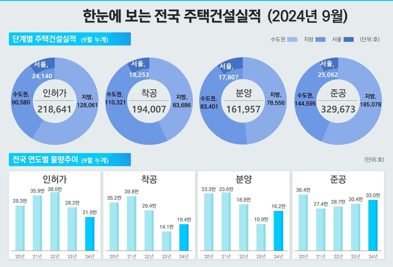 2024년 9월 기준 전국 주택건설 실적 [그래픽=국토부 제공]