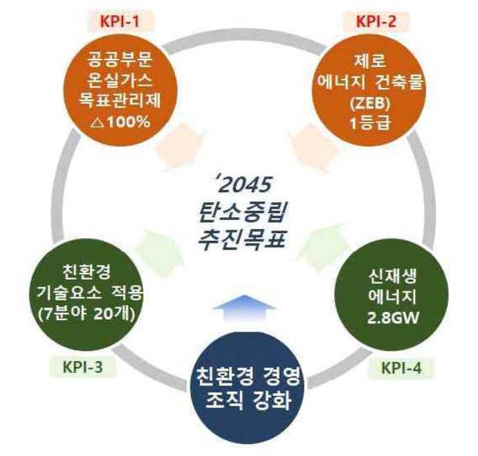 인천도시공사의 통합 친환경 경영 추진 방향 [자료=iH 제공]