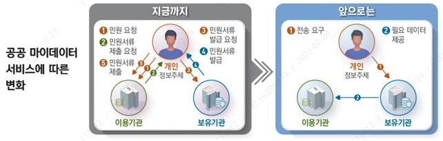 MyMy서비스가 적용된 전·후 세류 제출 방식 비교 [자료=LH 제공]