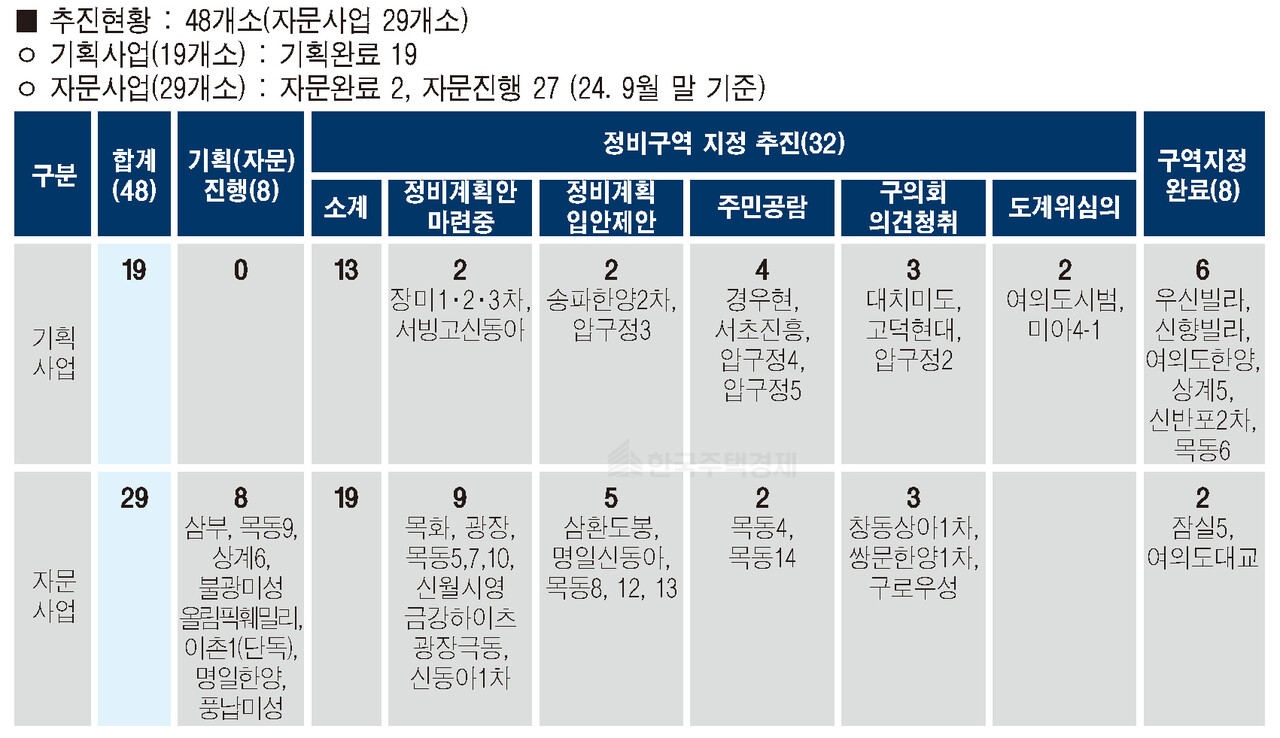 신속통합기획 추진현황 : 48개소(자문사업 29개소) (24. 9월 말 기준)[표=홍영주 기자]