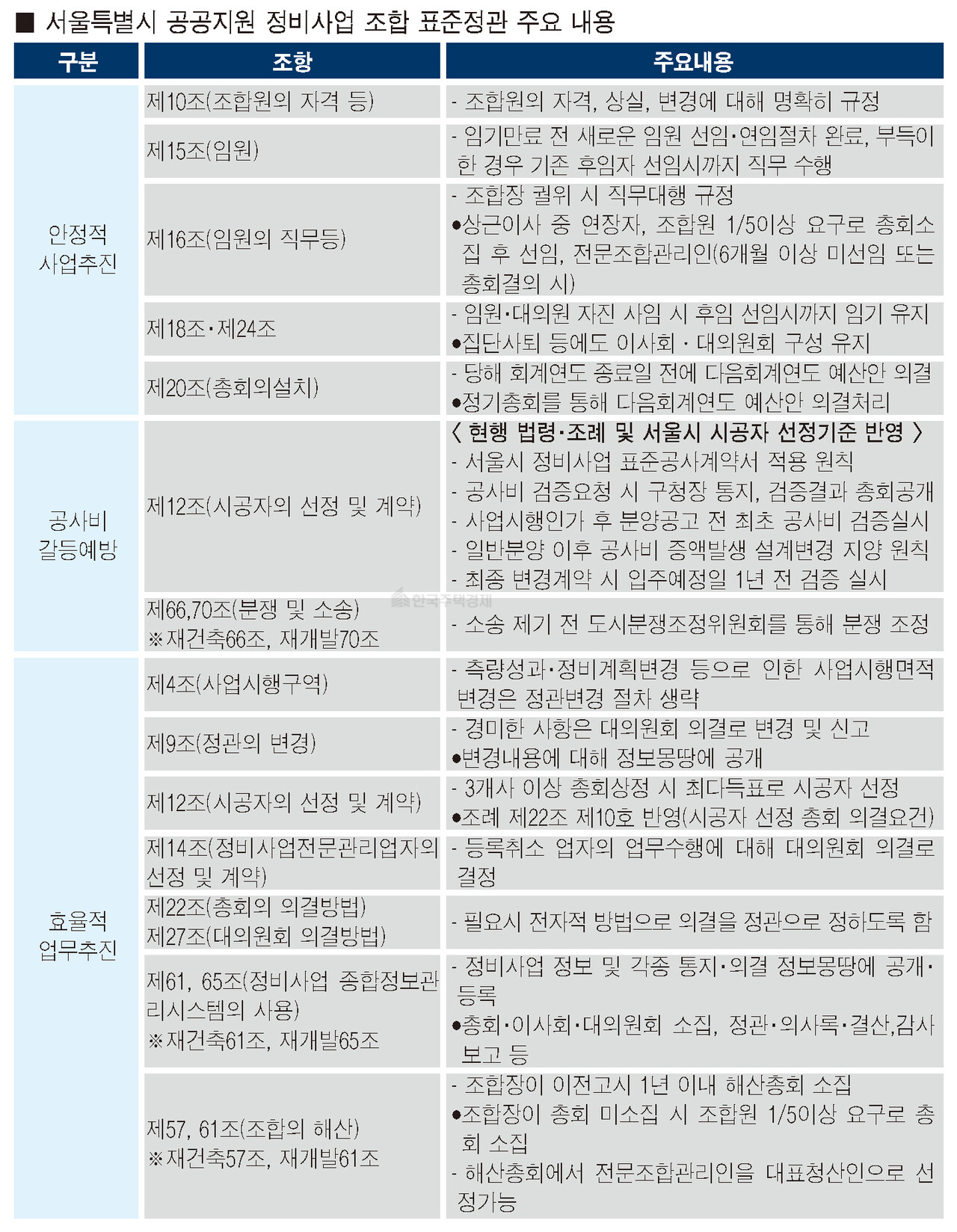 서울특별시 공공지원 정비사업 조합 표준정관 주요 내용 [표=홍영주 기자]