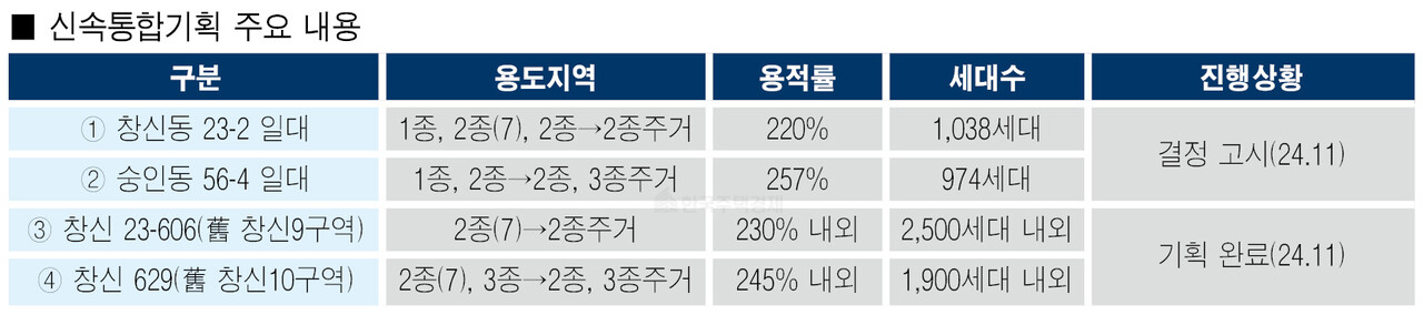 창신동 일대 신통기획 주요내용 [자료=서울시]