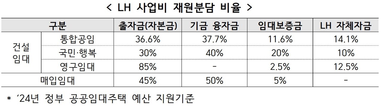 LH 사업비 재원분담 비율 [자료=LH 제공]