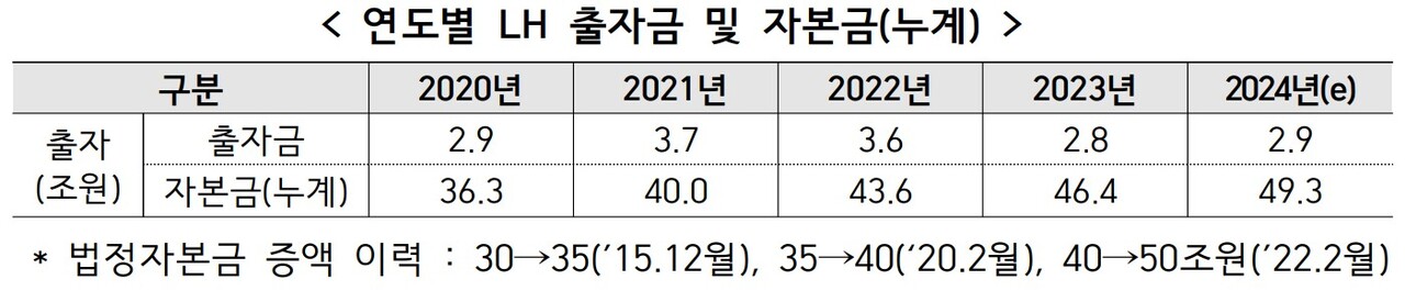 연도별 LH 출자금 및 자본금 누계 [자료=LH 제공]