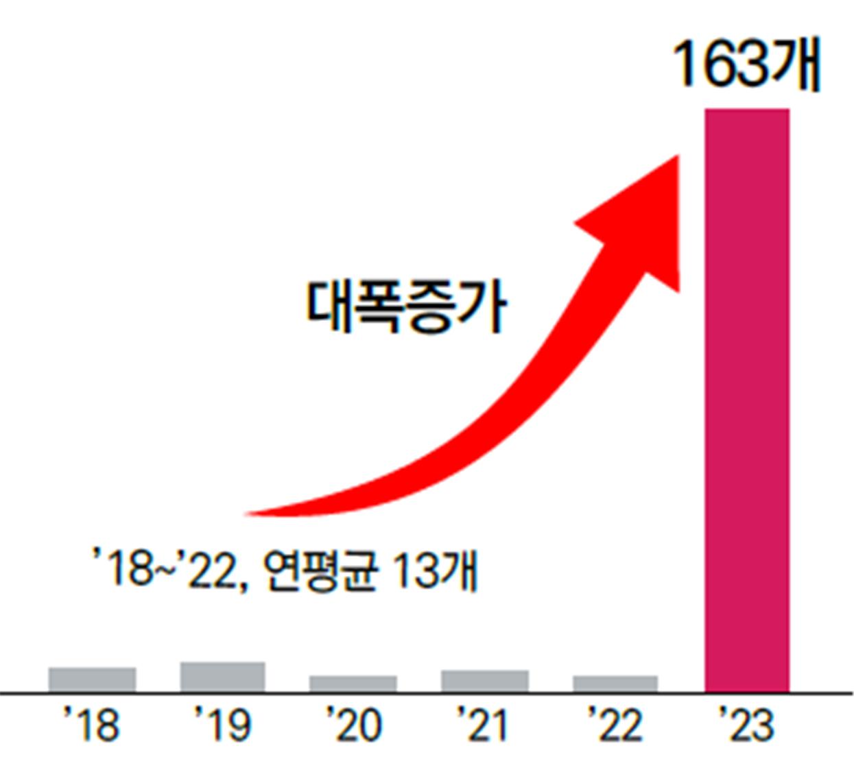 재건축 안전진단 통과 단지 [자료=국토부 제공]