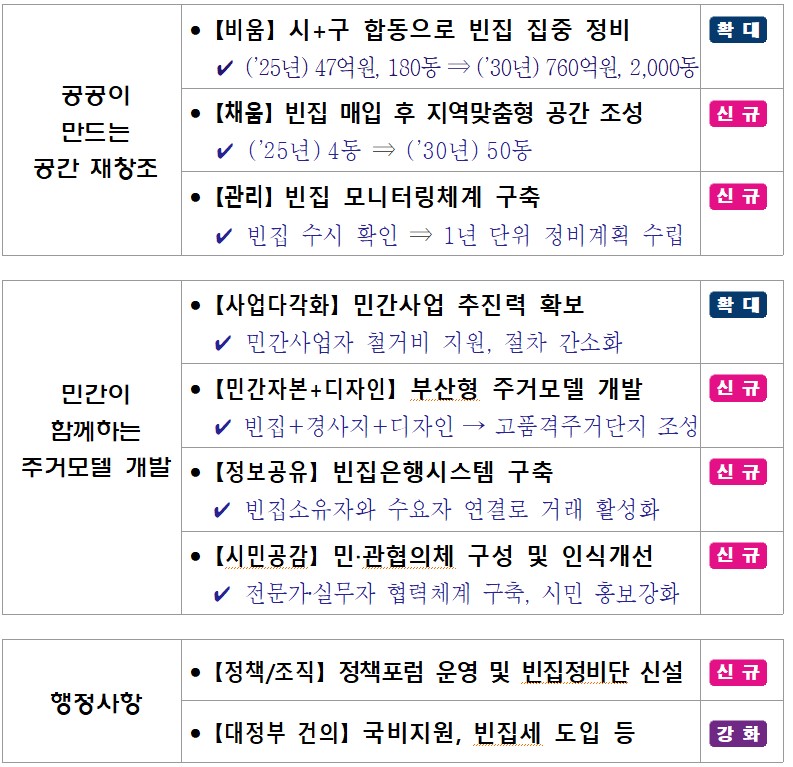 부산시 빈집정비 정책방향 및 추진전략 [자료=부산시 제공]