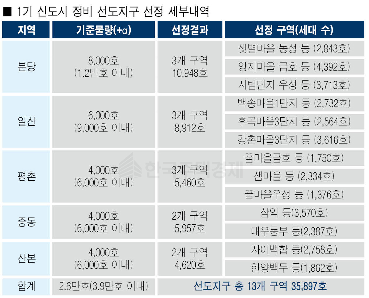 1기 신도시 정비 선도지구 선정 세부내역 [자료=국토부 제공]