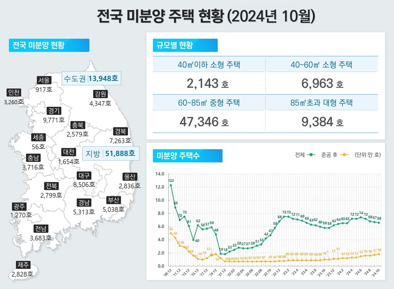 2024년 10월 기준 전국 미분양 주택 현황 [그래픽=국토부 제공]