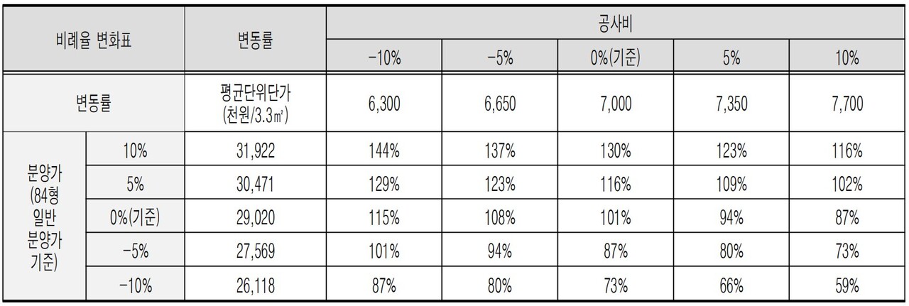 서울 강동구 천호A1-1구역 공사비 및 분양가 변동표 [자료=고시문]