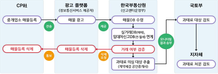 한국부동산원의 허위매물 모니터링 업무 절차도 [자료=한국부동산원 제공]