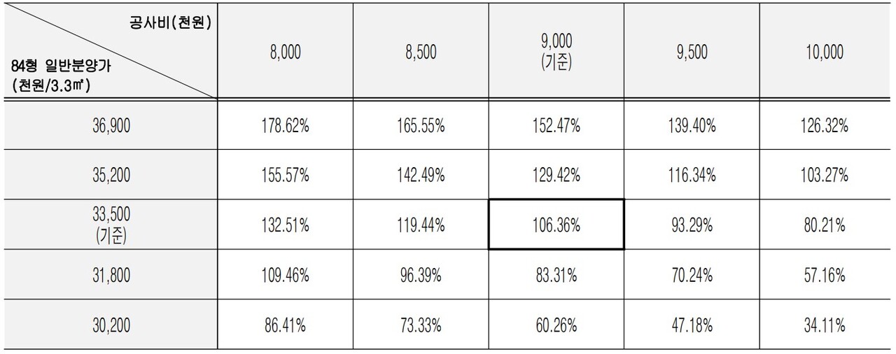 서울 종로구 창신동 23-2번지 일대 공사비 및 분양가 변도표 [고시문]