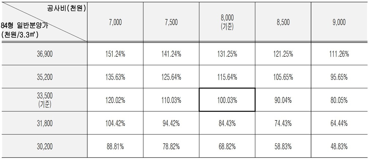 서울 종로구 숭인동 56-4번지 일대 공사비 및 분양가 변동표 [고시문]
