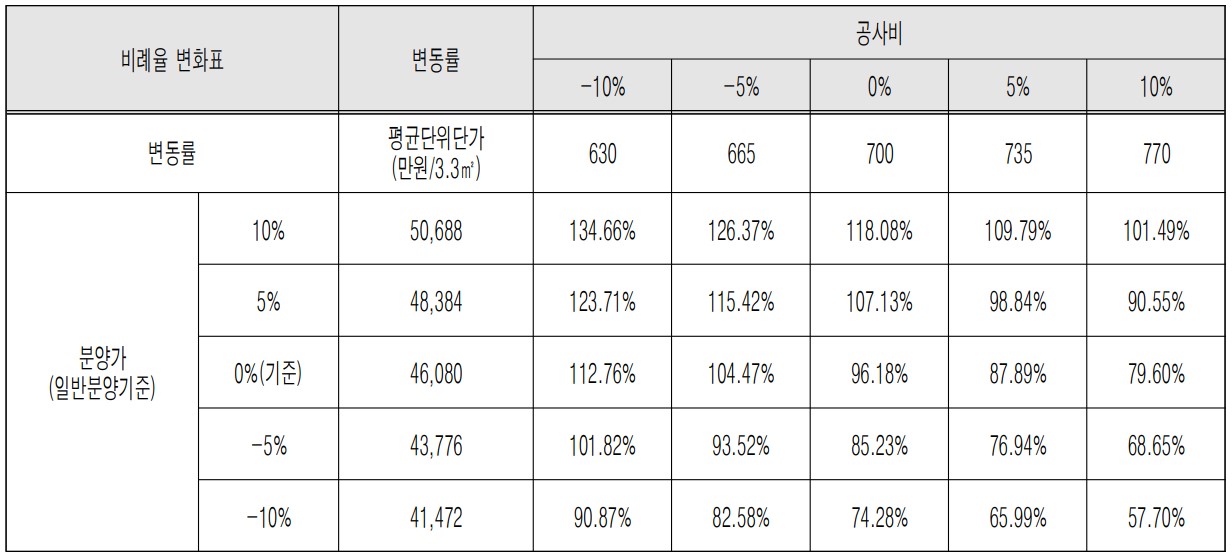 서울 서대문구 충정로1구역 공사비 및 분양가 변동표 [고시문]