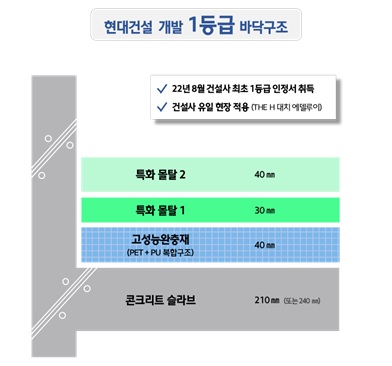 H 사일런트홈 시스템 Ⅱ [사진=현대건설 제공]