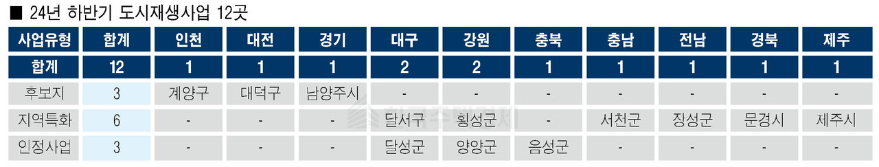 24년 하반기 도시재생사업 12곳 [표=홍영주 기자]