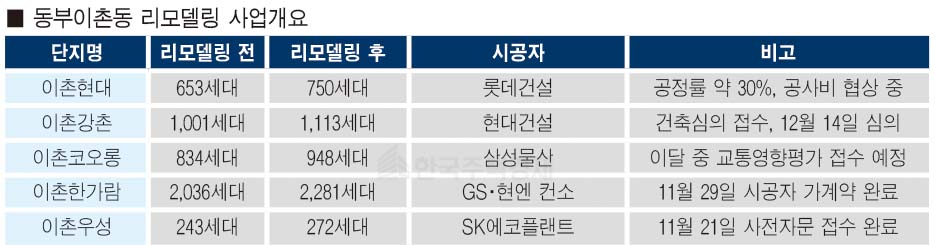 동부이촌동 리모델링 사업개요 [표=홍영주 기자]