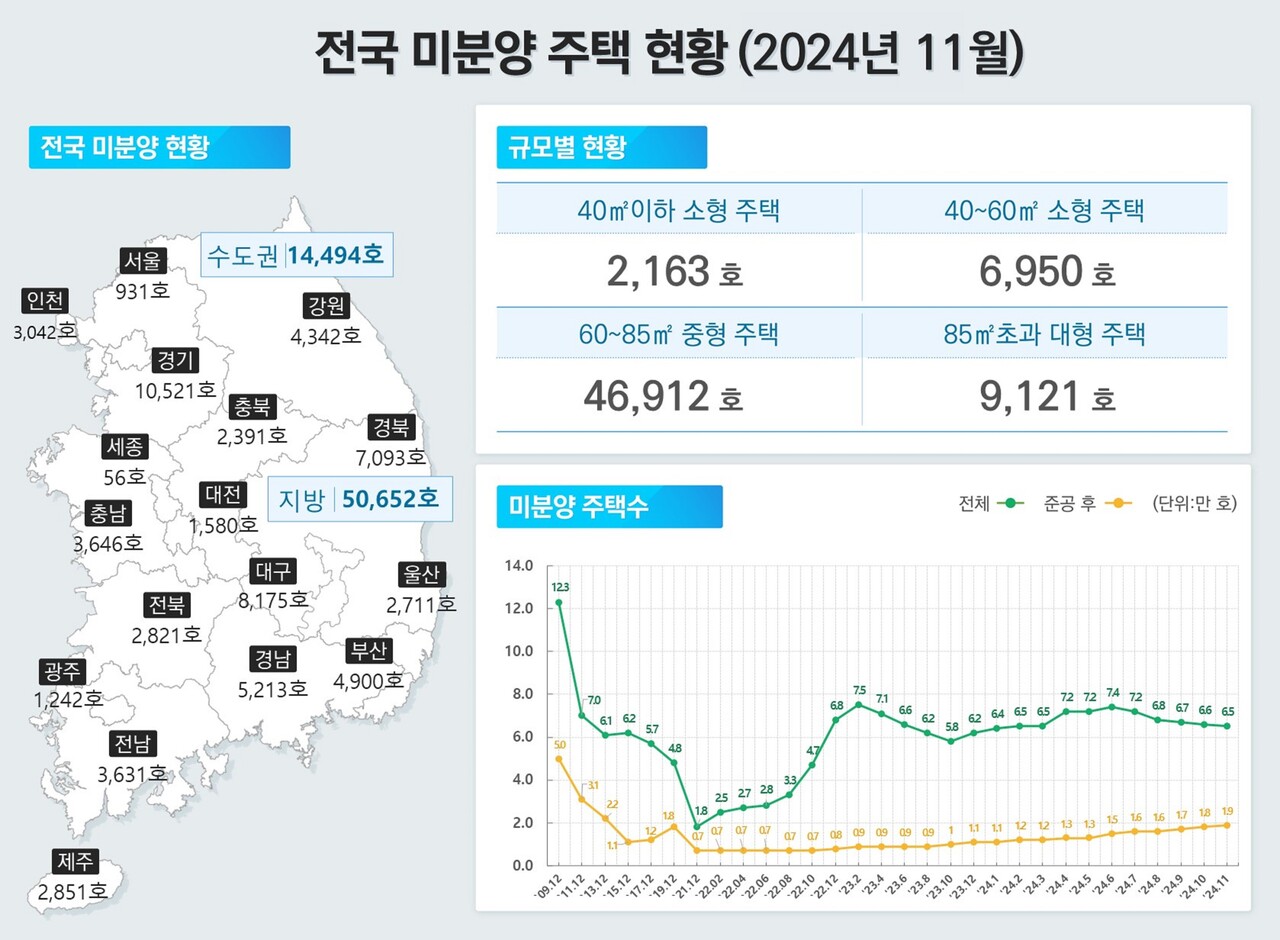 11월 말 기준 전국 미분양 주택 현황 [그래픽=국토부 제공]