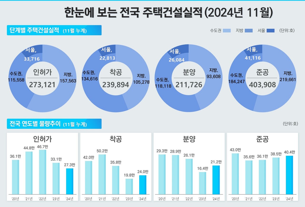 11월 말 기준 전국 주택건설 실적 [그래픽=국토부 제공]