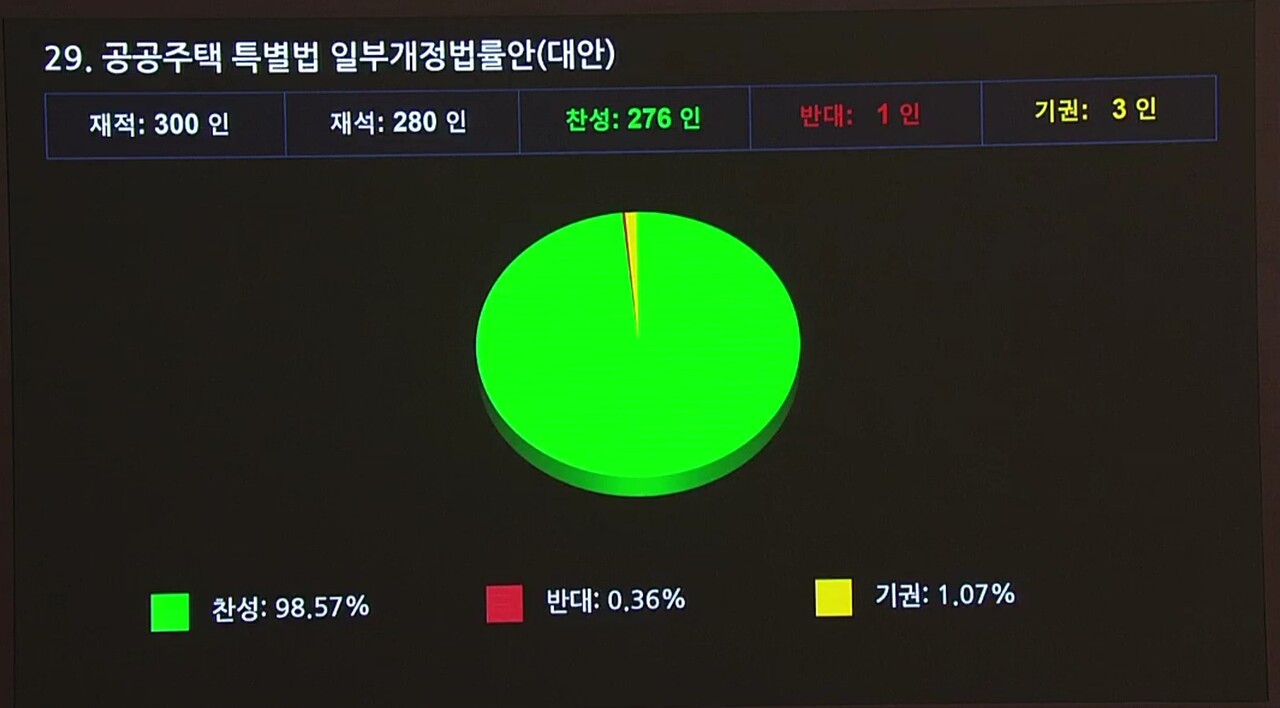 공공주택특별법 개정안 가결 결과 [사진=국회 영상회의록]