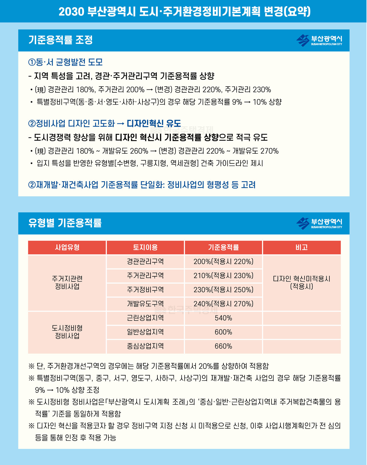 2030 부산시 도시·주거환경정비기본계획 변경안 중 밀도계획 [그래픽=홍영주 기자]