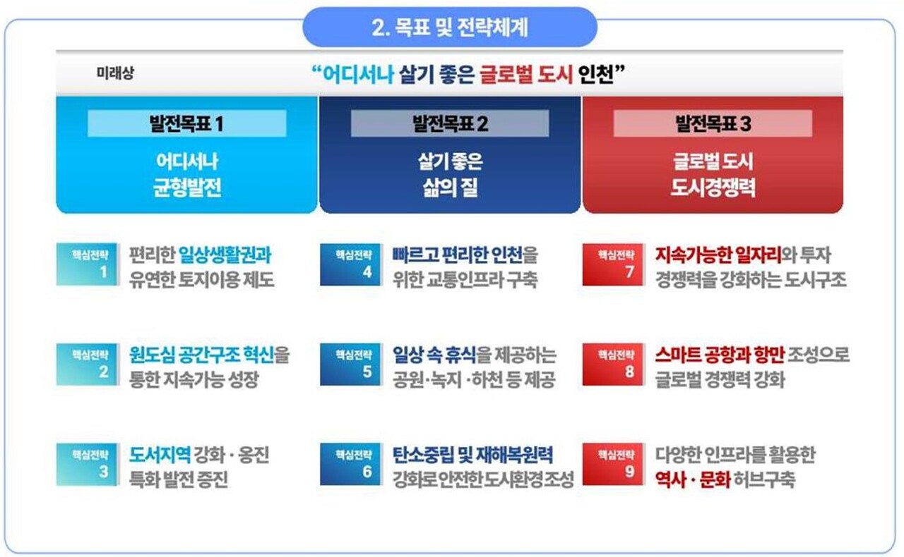 2040년 인천도시기본계획 변경 [자료=인천시 제공]