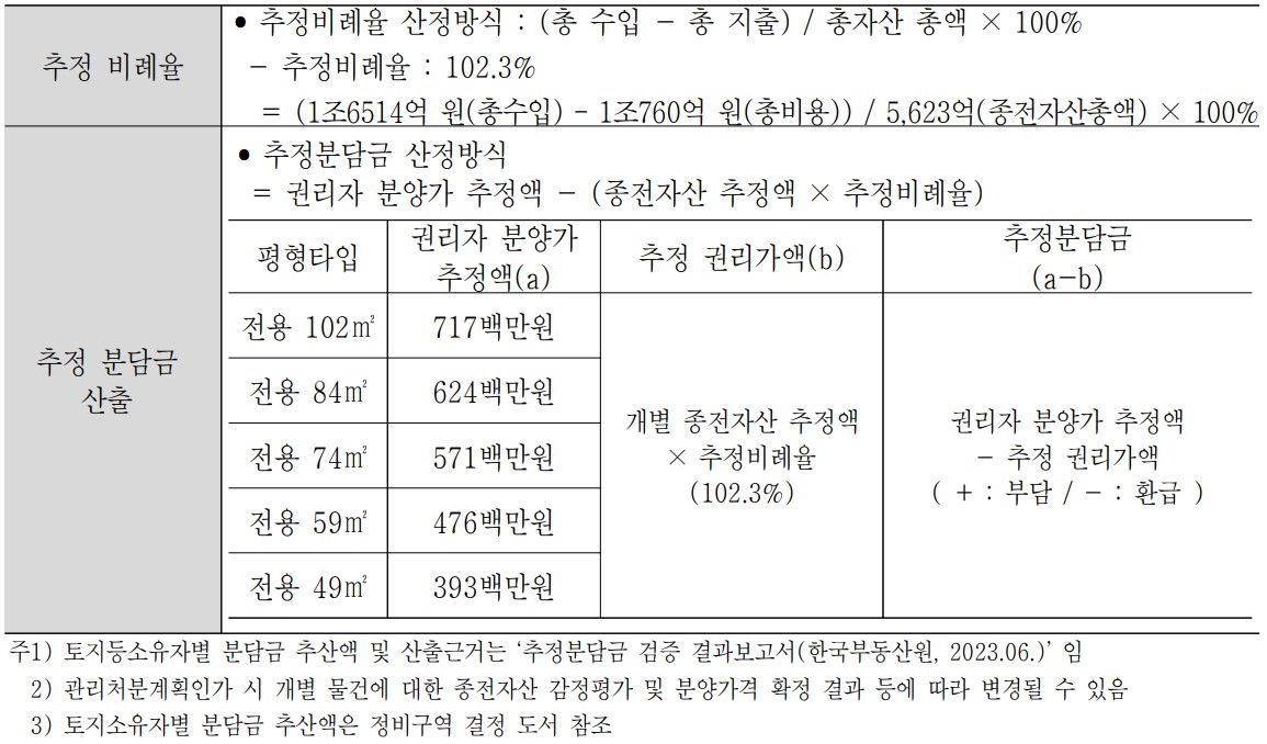 경기 광명시 광명7구역 토지등소유자별 분담금 추산액 및 산출근거 [고시문]