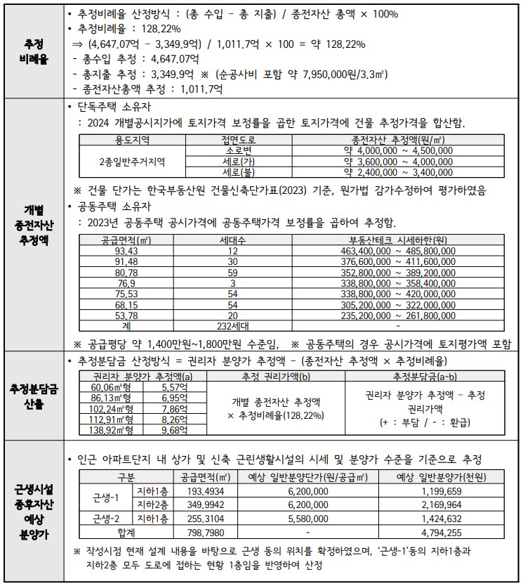 서울 중랑구 망우1구역 추정비례율 [공고문]