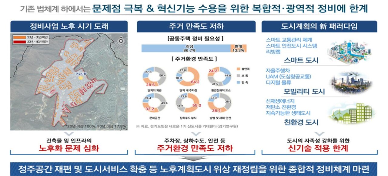 2035년 군포 노후계획도시정비기본계획 [자료=군포시 제공]
