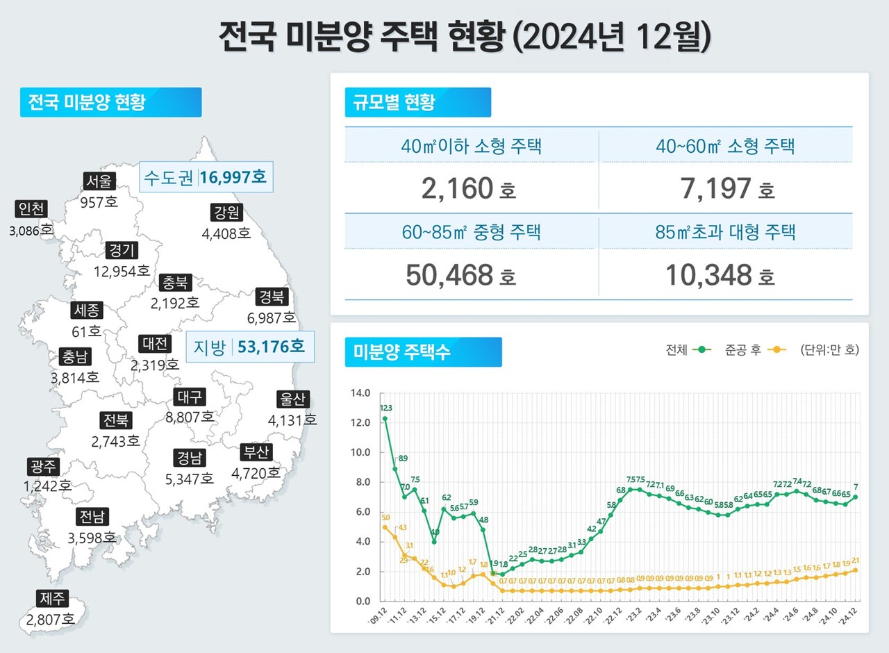 2024년 12월 기준 전국 미분양 주택 현황 [그래픽=국토부 제공]