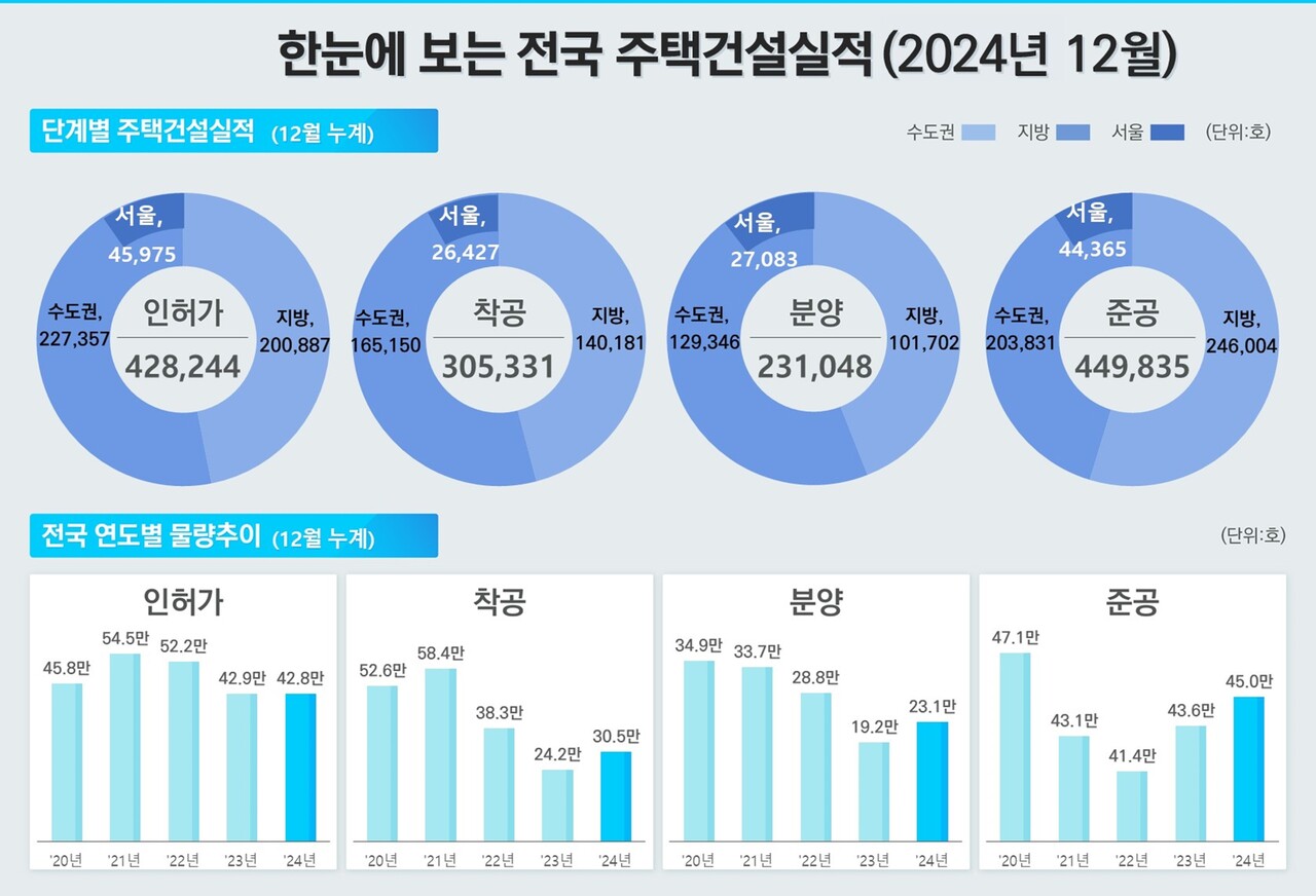 2024년 12월 기준 전국 주택건설실적 [그래픽=국토부 제공]