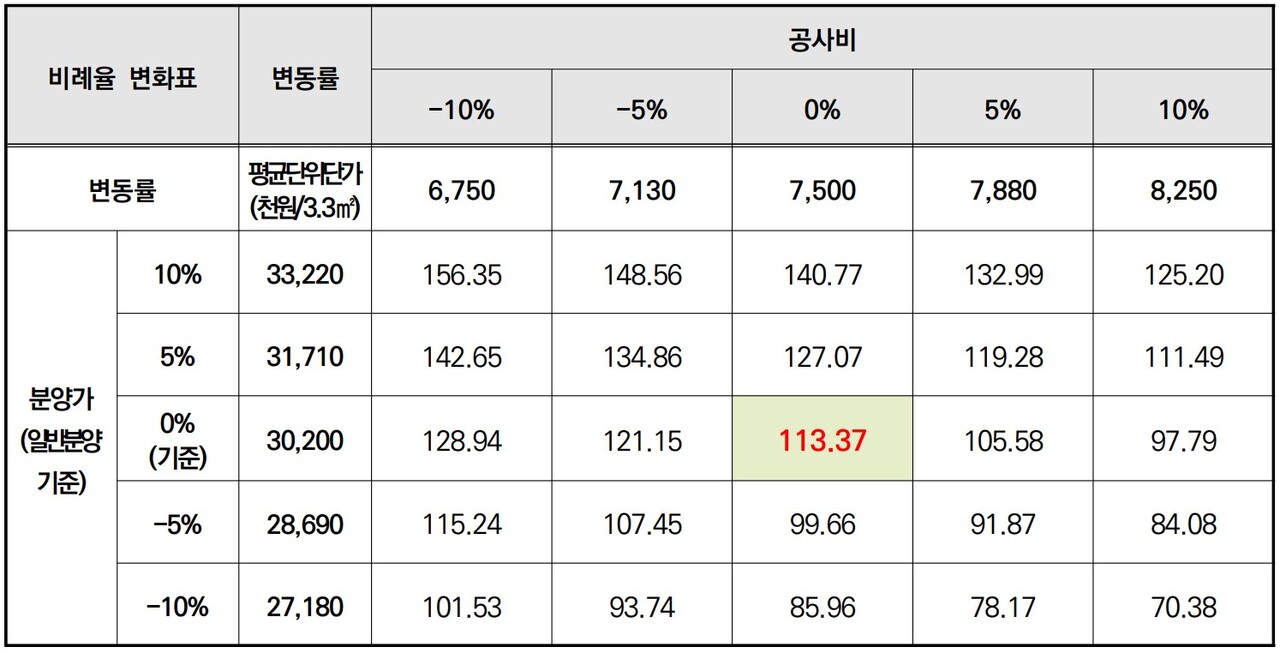 서울 중랑구 상봉13구역 추정비례율 [자료=공고문]