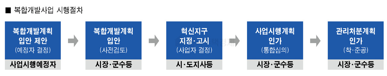 복합개발사업 시행절차 [그래픽=홍영주 기자]