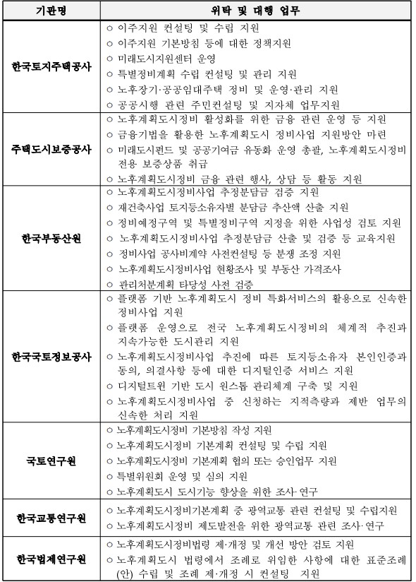 국토교통부가 지난달 31일 노후계획도시정비지원기구 지정변경을 공고했다. 