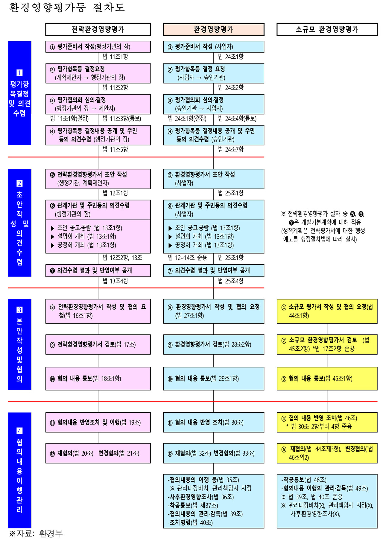 환경영향평가 절차도 [자료=국회 국토위 검토보고서]