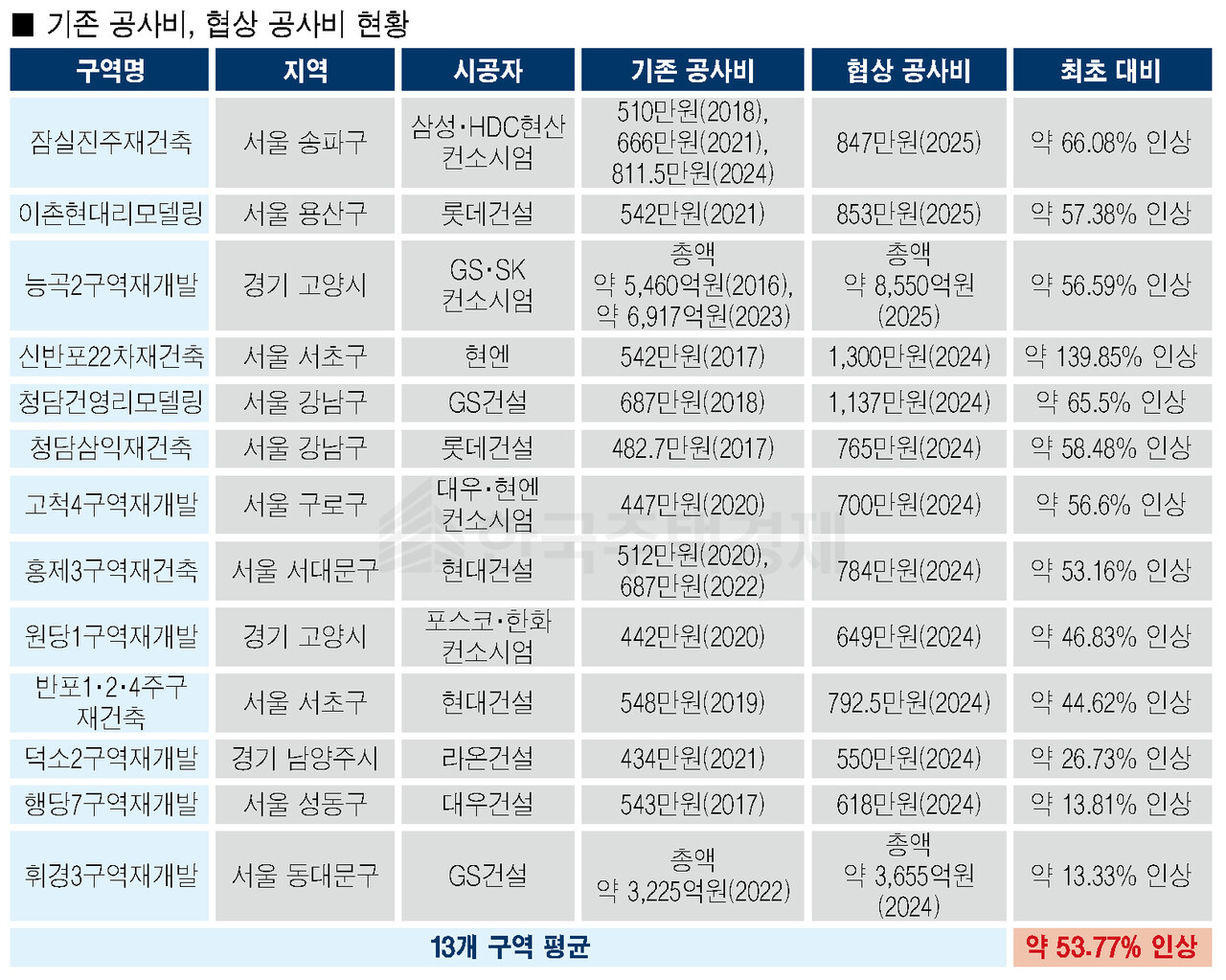 [표=홍영주 기자]