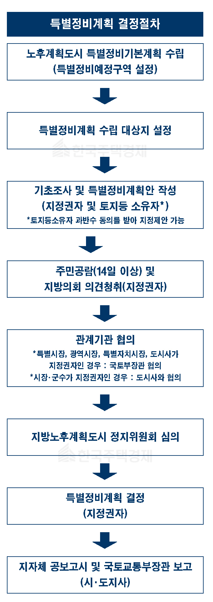 특별정비계획 결정 절차 [그래픽=홍영주 기자]