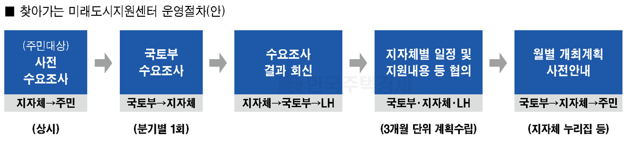 찾아가는 미래도시지원센터 운영 절차 [그래픽=홍영주 기자]