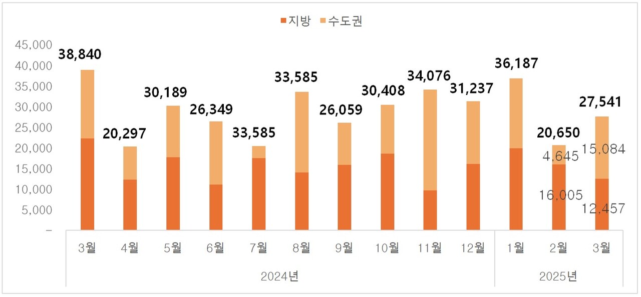 월간 아파트 입주 물량 추이 [자료=부동산R114 제공]