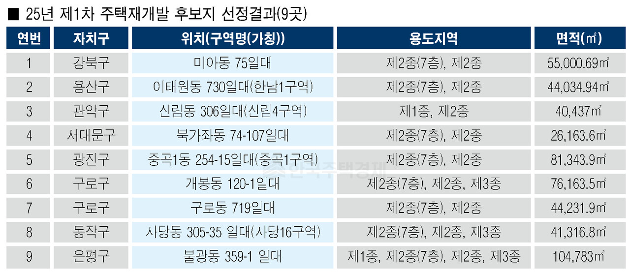 제1차 주택재개발 후보지 선정 결과 [자료=서울시 제공]