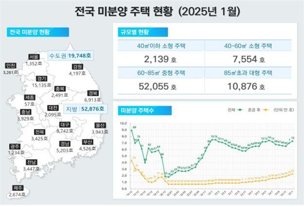 2025년 1월 전국 미분양 주택 현황 [그래픽=국토부 제공]