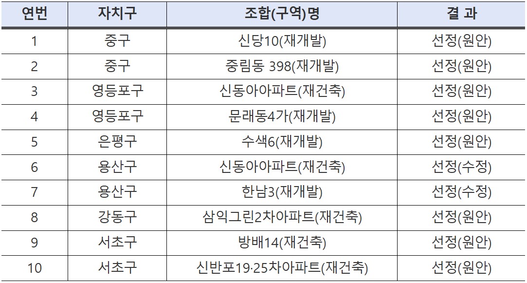 2025년 2차 지원 대상 선정 결과 [자료=서울시 제공]