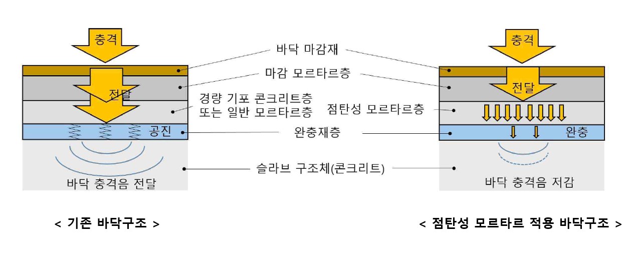 바닥충격음 전달 메커니즘을 비교하여 나타낸 도면 [자료=두산건설 제공]