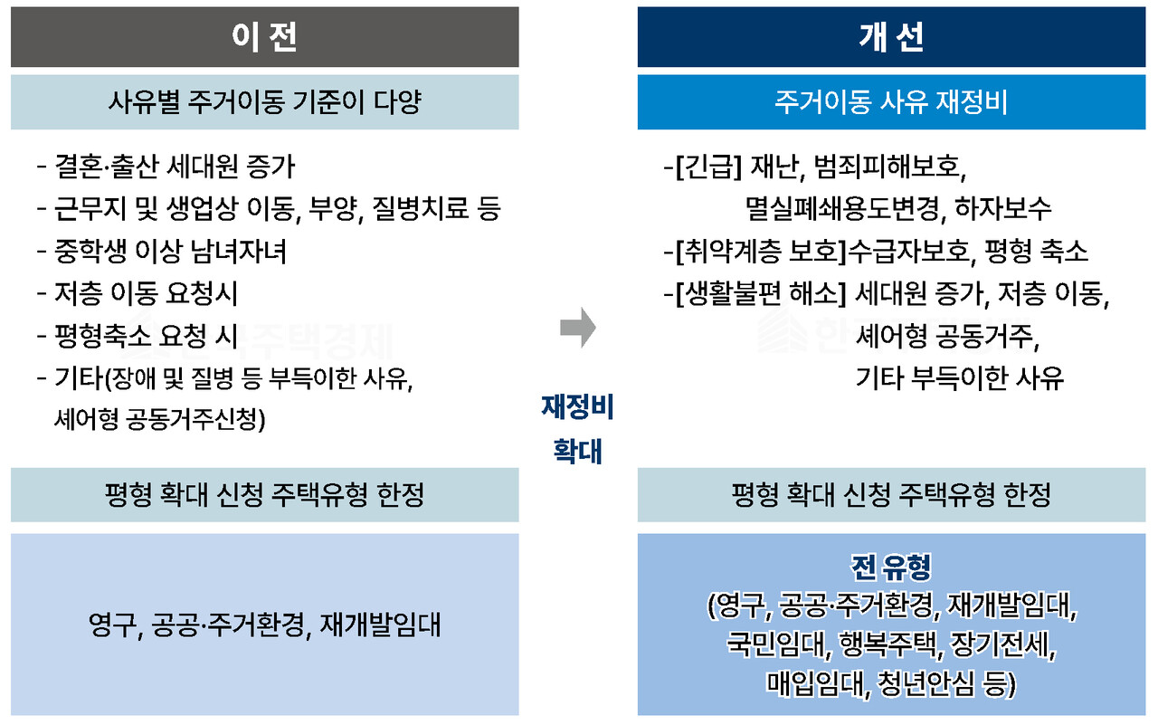 공공임대주택 주거 이동 기준 재정비 [그래픽=홍영주 기자]