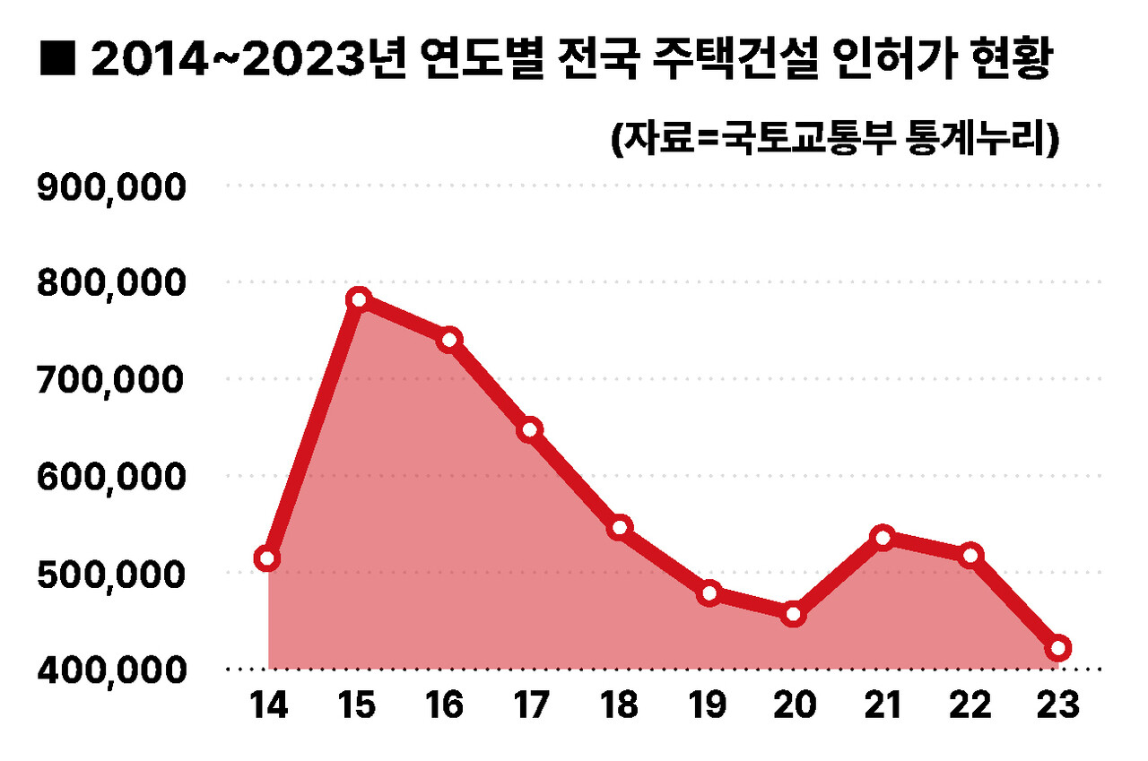 2014~2023년 연도별 전국 주택건설 인허가 현황 [그래픽=홍영주 기자]