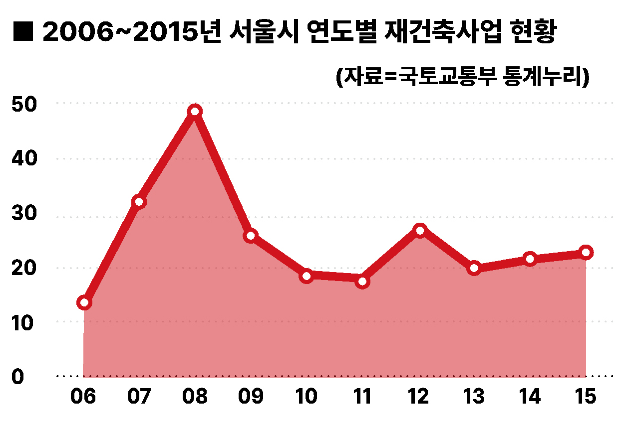 2006~2015년 서울시 연도별 재건축사업 현황 [그래픽=홍영주 기자]