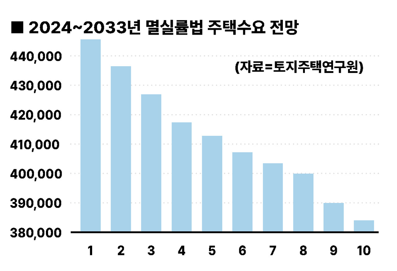 2024~2033년 멸실률법 주택수요 전망 [그래픽=홍영주 기자]