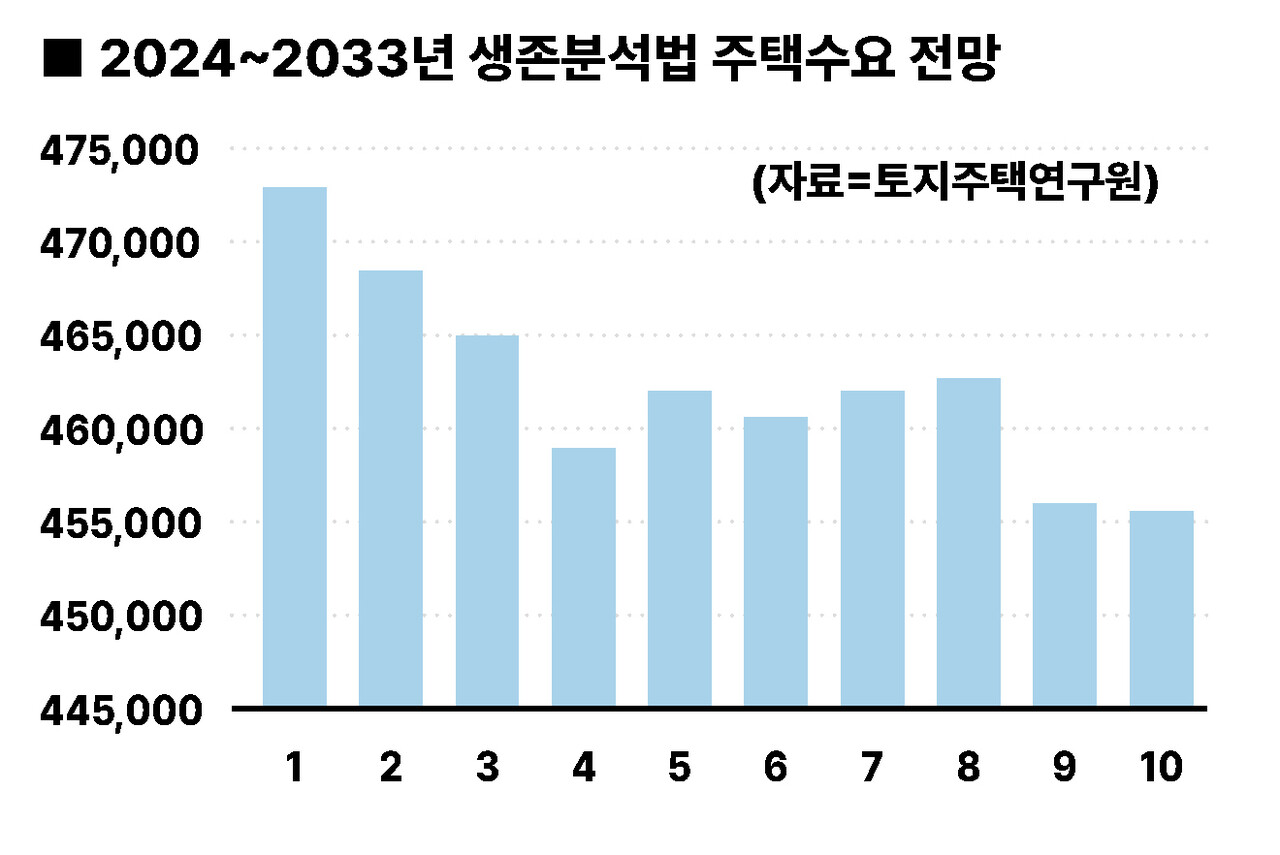 2024~2033년 생존분석법 주택수요 전망 [그래픽=홍영주 기자]