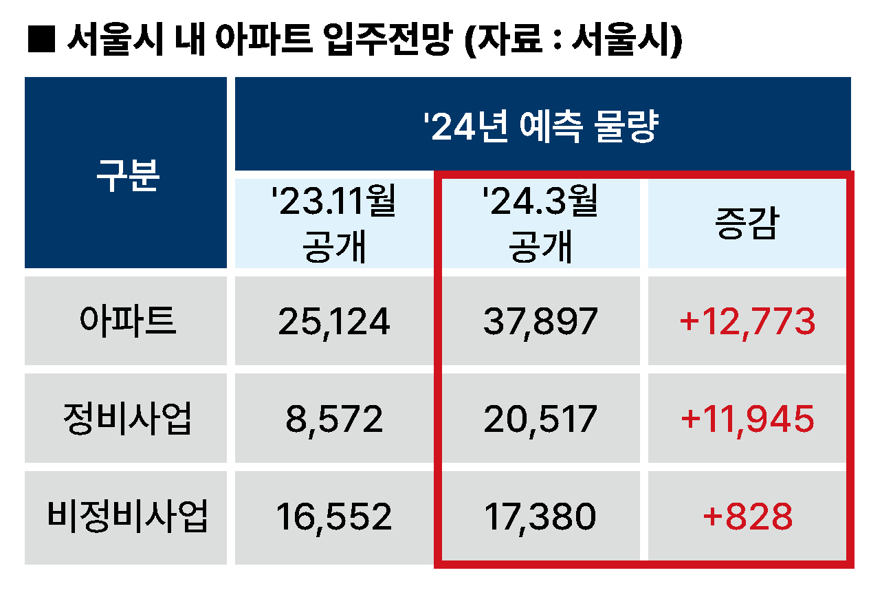 서울시 내 아파트 입주전망 (자료 : 서울시) [표=홍영주 기자]