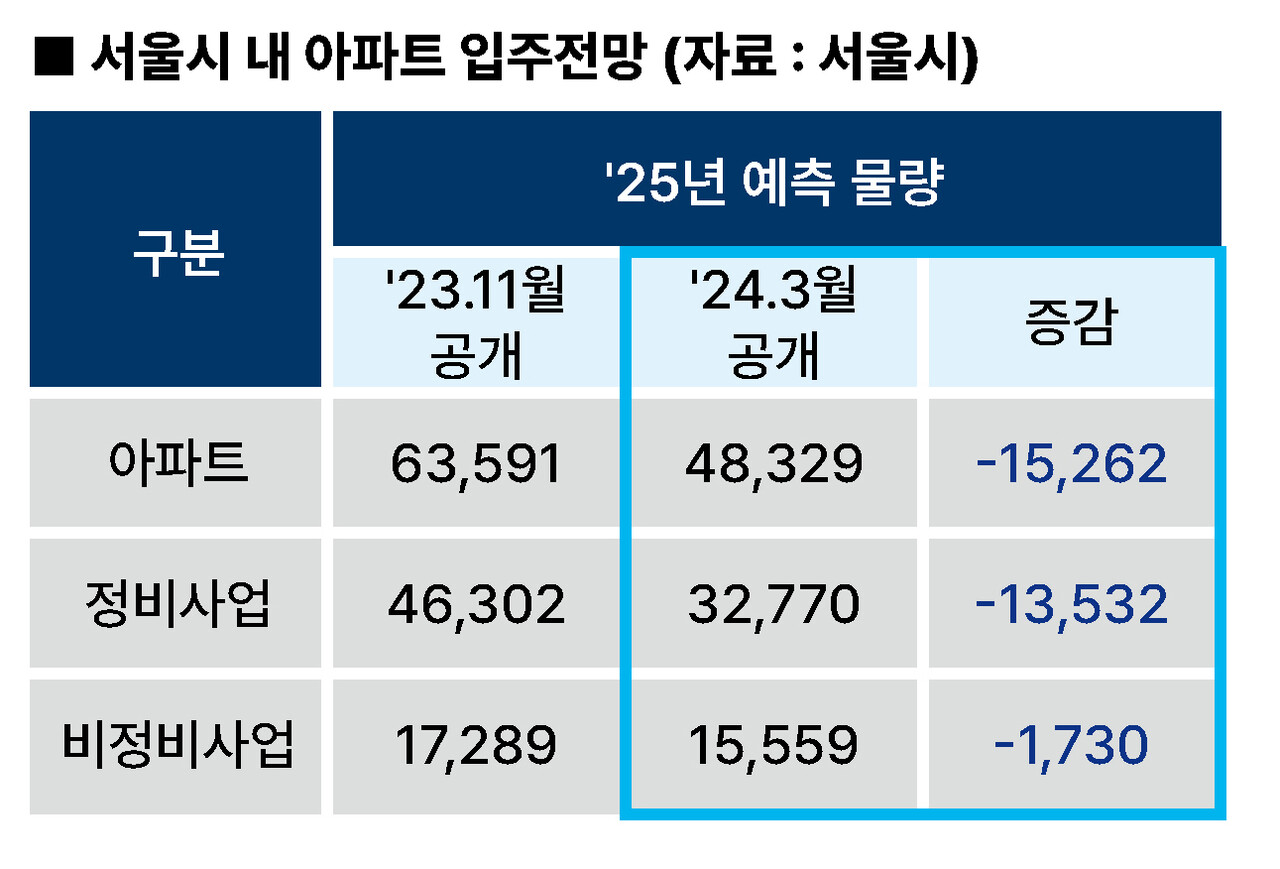서울시 내 아파트 입주전망 (자료 : 서울시 [표=홍영주 기자]